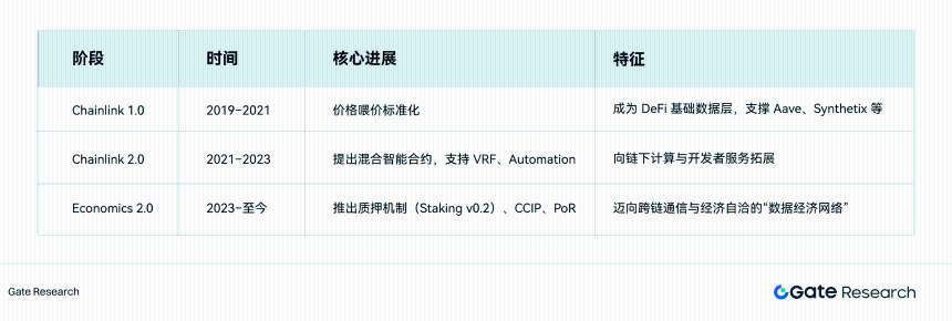 Gate研究院 | 预言机赛道深度研究:生态扩张、经济价值捕获与金融桥梁