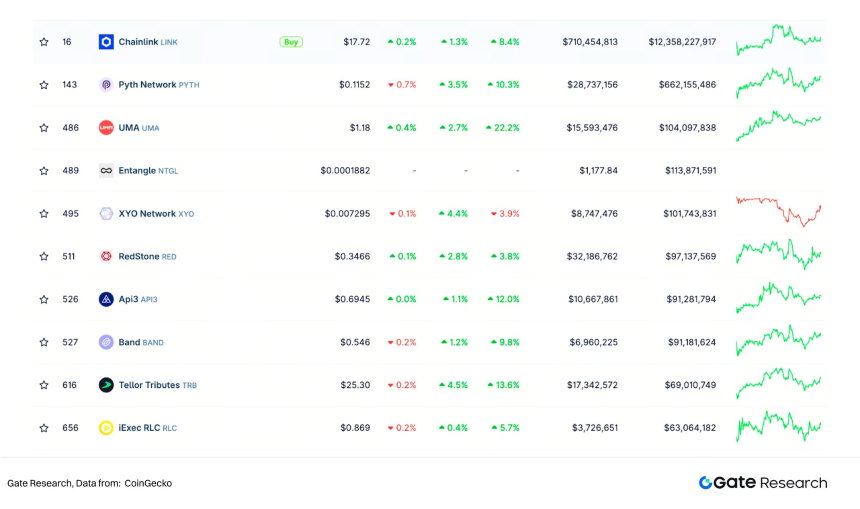 Gate研究院 | 预言机赛道深度研究:生态扩张、经济价值捕获与金融桥梁