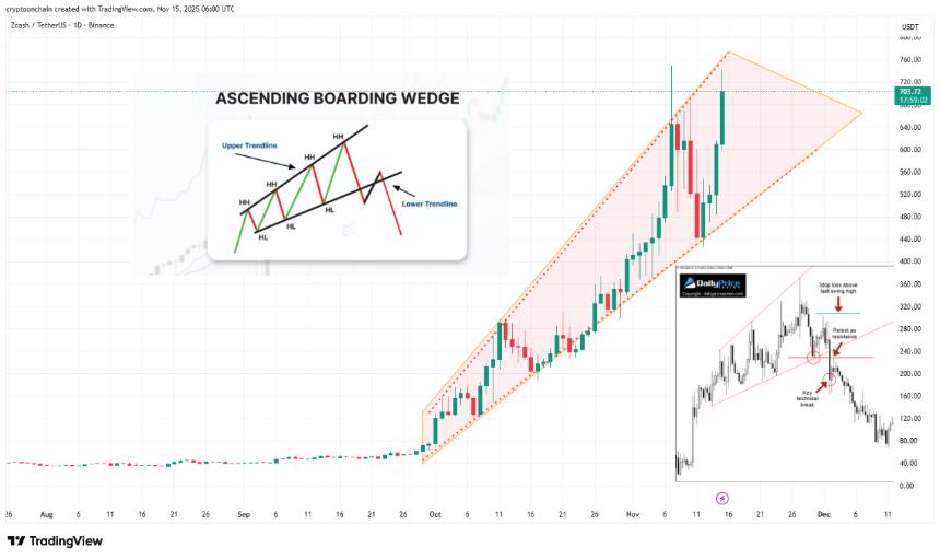  链上分析师称，Zcash热潮可能已接近极限。 