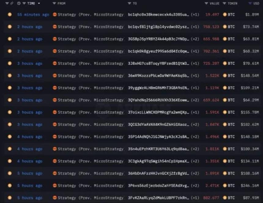 事实核查：迈克尔·塞勒的策略真的卖出了价值10亿美元的比特币吗？真相究竟是什么？