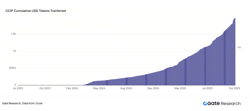 Gate研究院 | 预言机赛道深度研究:生态扩张、经济价值捕获与金融桥梁