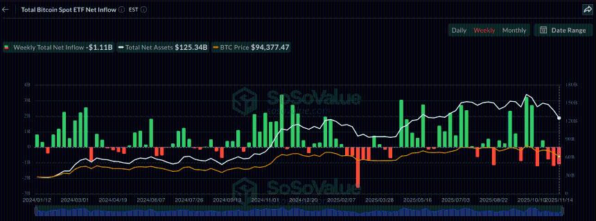 由于比特币价格在10万美元以下徘徊，美国比特币ETF资金流出高达11亿美元。