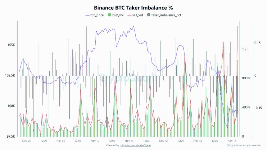 比特币价格陷入困境，卖方动能激增——下一个目标价位会是92,000美元吗？