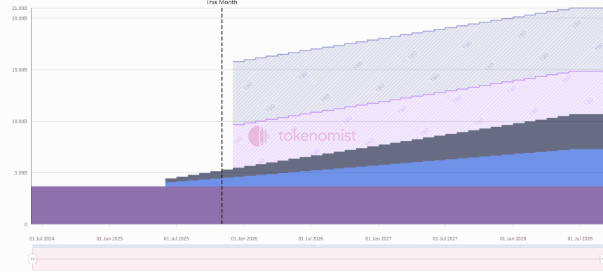 一周代币解锁:ZRO解锁达流通量7.3%代币