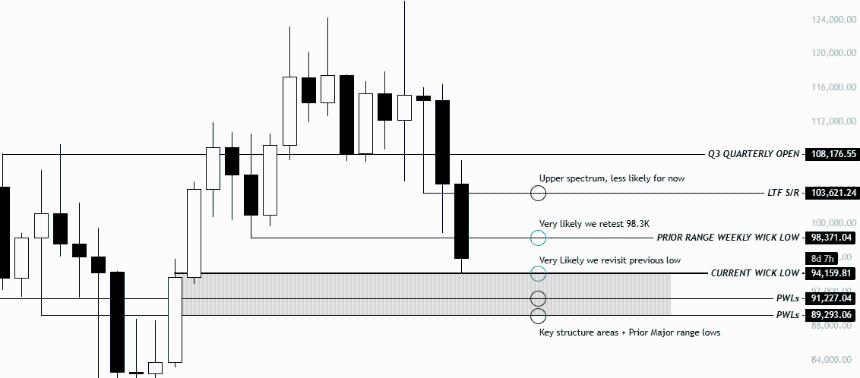 比特币市场结构预示着上涨前可能出现一波扫荡——详情