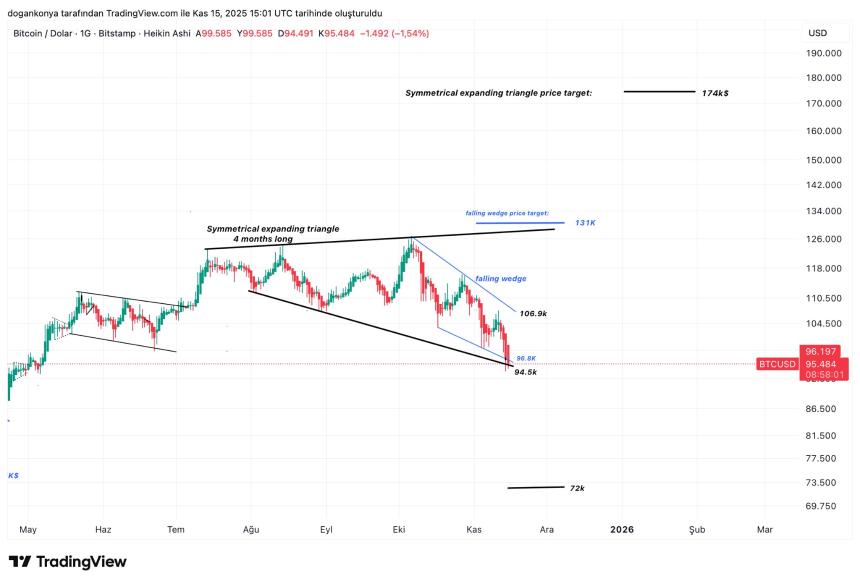 分析师认为，如果支撑位保持不变，比特币价格将上涨至 174,000 美元——详情 
