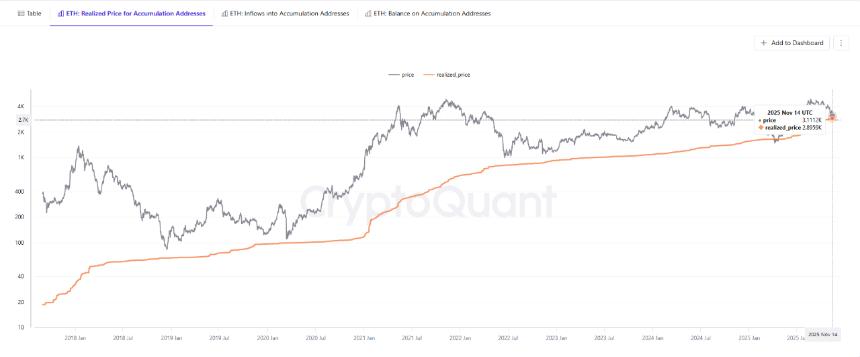 为什么以太坊接近累积区现在如此重要