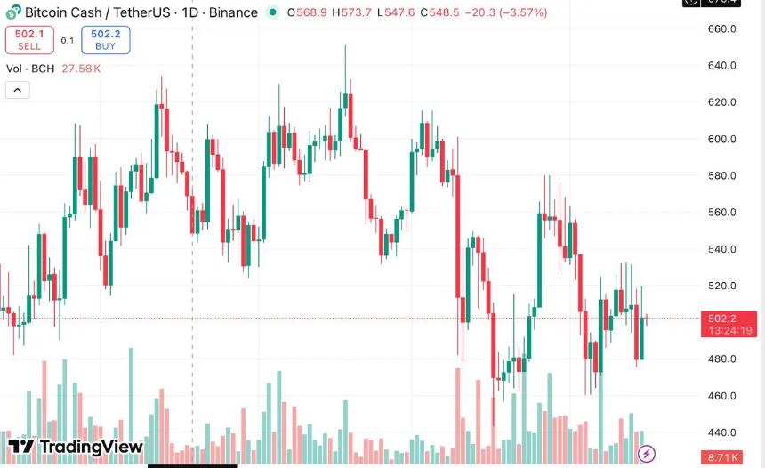 BCH价格预测:Tron面临关键支撑,BCH目标价位532美元——EV2代币预售成市场新焦点
