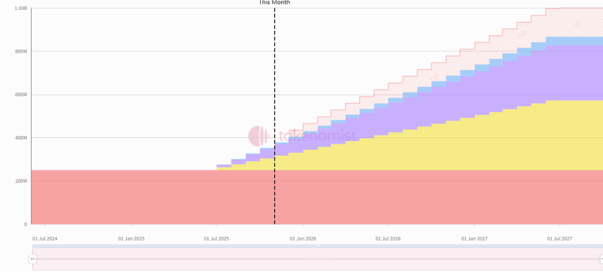 一周代币解锁:ZRO解锁达流通量7.3%代币