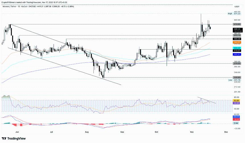 门罗币价格分析：RSI看跌背离信号显现，XMR或面临下行压力