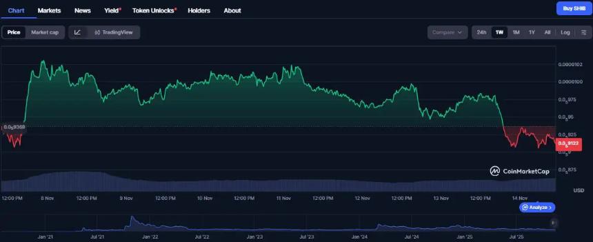 SHIB 和 SOL 还能迎来 10 倍涨幅吗?为什么 Digitap 可能是 2025 年的黑马?