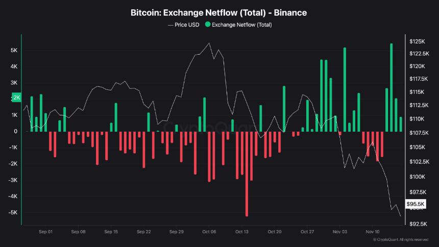 35,000枚比特币涌入币安，投资者对价格下跌做出反应