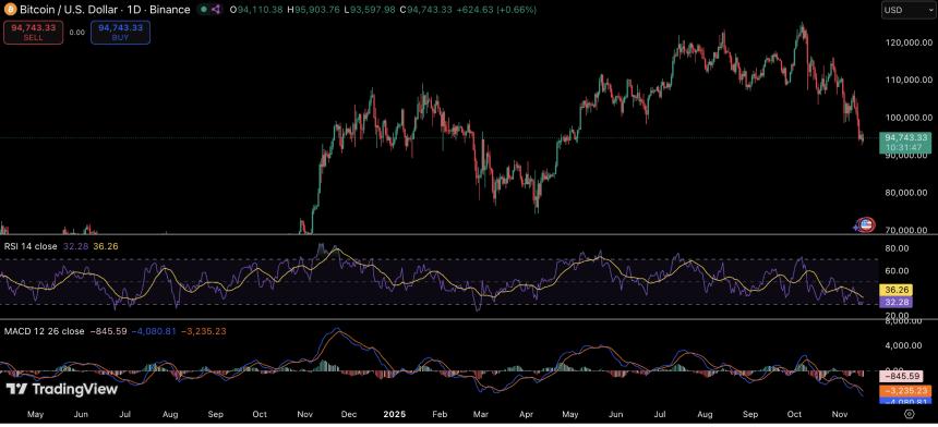 Michael Saylor旗下Strategy公司宣布斥资8.35亿美元增持比特币