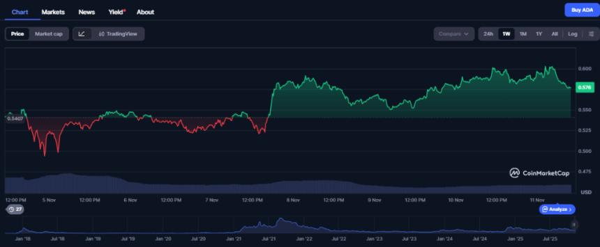 以太坊价格预测：即将突破 6000 美元？卡尔达诺巨鲸认为 Digitap 更有潜力