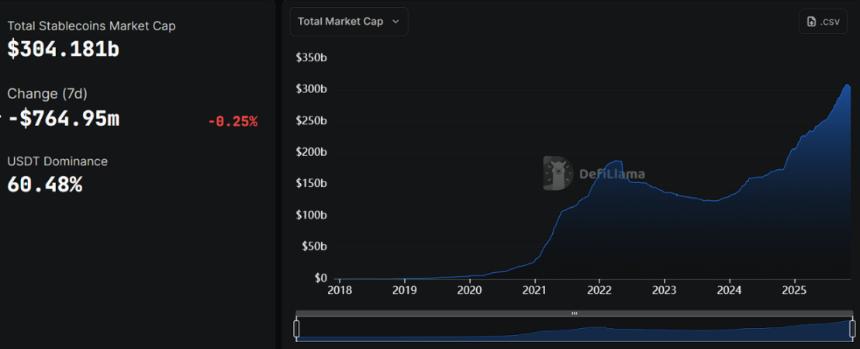 从监管落地到屯金热潮:稳定币在 2025 年学会了「无聊的力量」