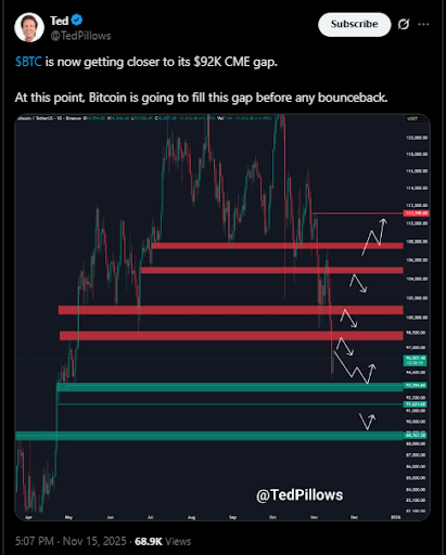 比特币价格能否突破 10.3 万美元？分析师指出关键支撑区域。