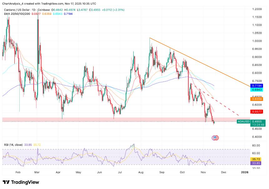  Cardano价格预测。卖方掌控市场，ADA守住0.49美元的关键支撑位。 