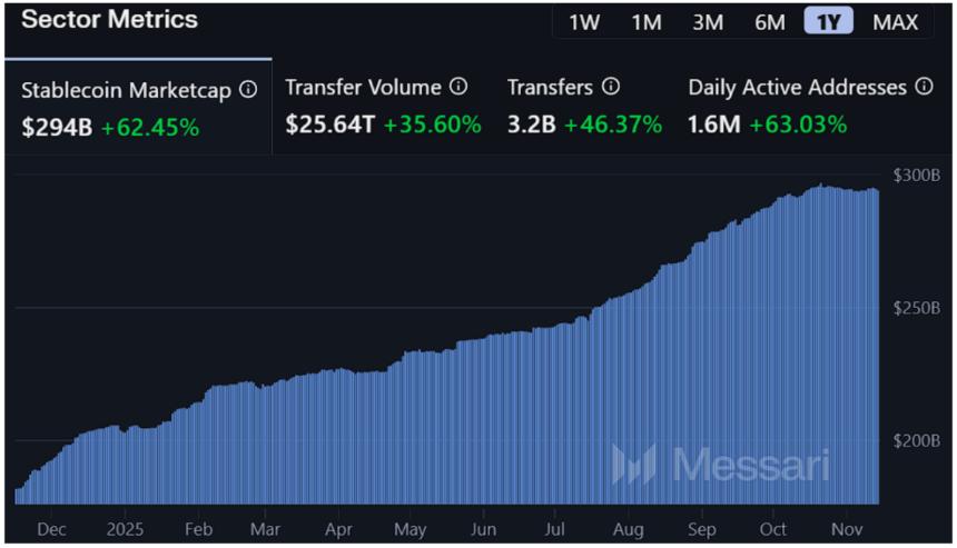 从监管落地到屯金热潮:稳定币在 2025 年学会了「无聊的力量」