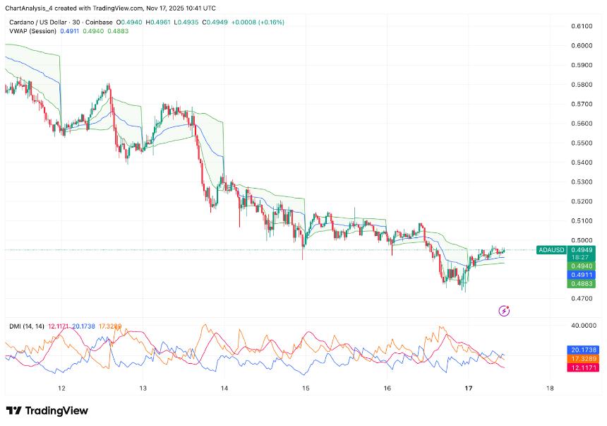  Cardano价格预测。卖方掌控市场，ADA守住0.49美元的关键支撑位。 