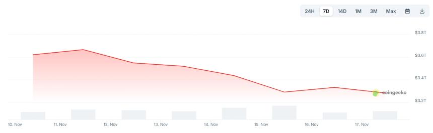 加密货币高管分析比特币跌破9.4万美元的多重原因