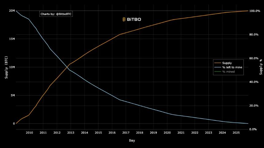 比特币挖矿供应量突破2100万总量上限的95%，剩余发行将持续超一个世纪