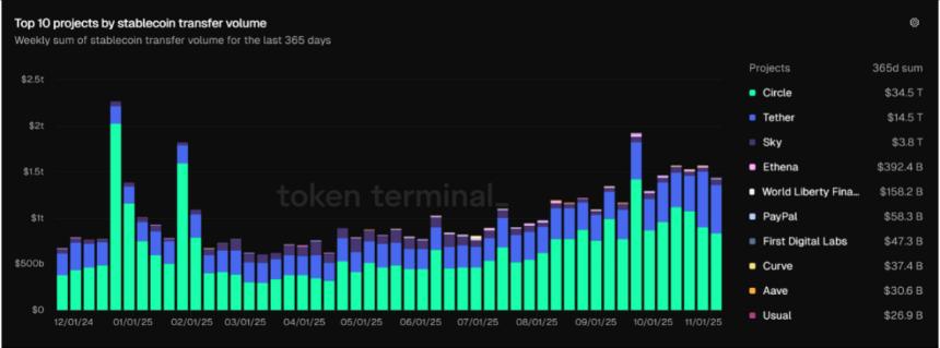 从监管落地到屯金热潮:稳定币在 2025 年学会了「无聊的力量」