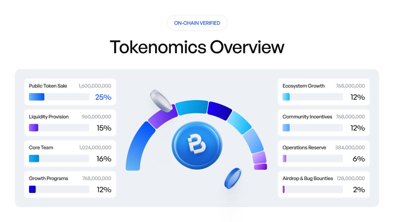  去中心化交易所（DEX）主导时代：首个基础永续DEX平台BasePerp宣布启动ICO 