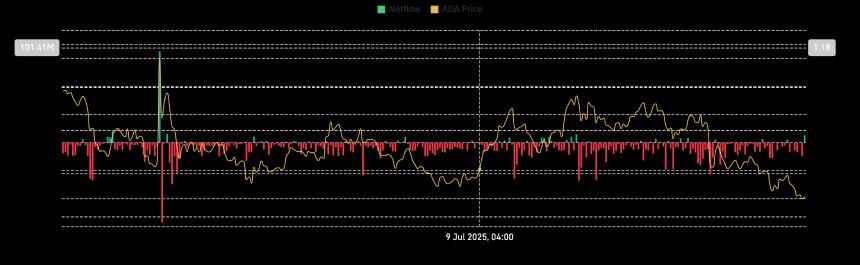  Cardano价格预测。卖方掌控市场，ADA守住0.49美元的关键支撑位。 