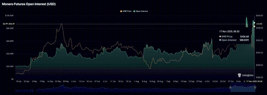 门罗币价格分析：RSI看跌背离信号显现，XMR或面临下行压力