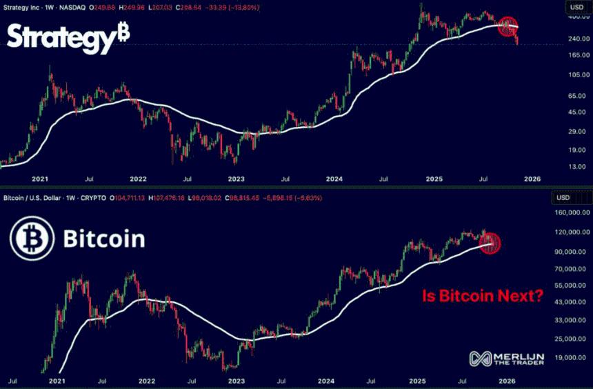 由于比特币持续下跌，MicroStrategy (MSTR) 股价面临暴跌 40% 的风险