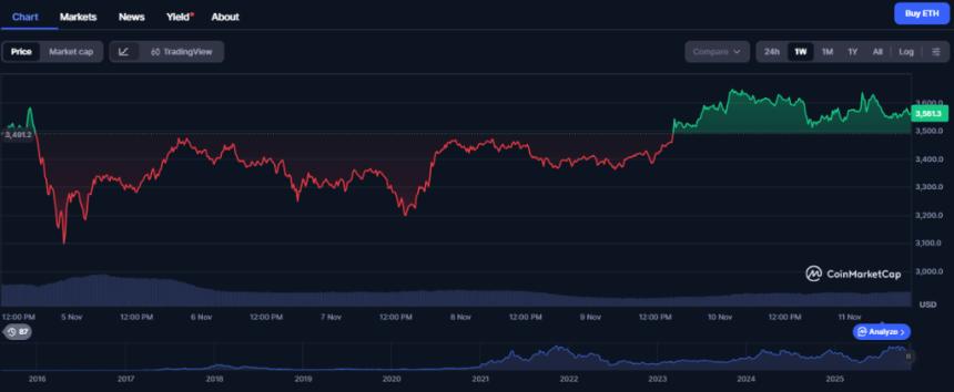 以太坊价格预测：即将突破 6000 美元？卡尔达诺巨鲸认为 Digitap 更有潜力