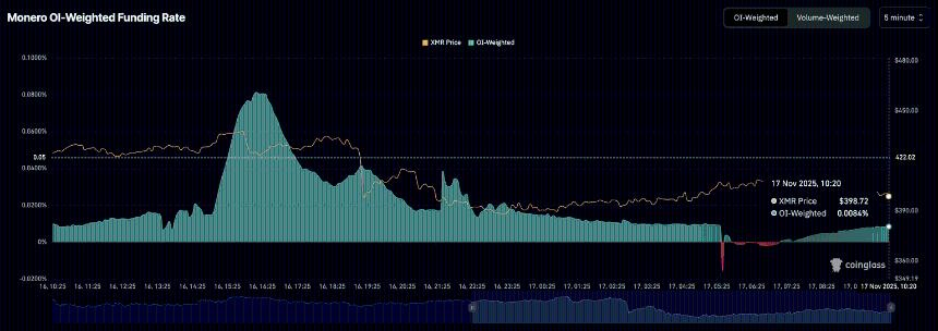 门罗币价格分析：RSI看跌背离信号显现，XMR或面临下行压力