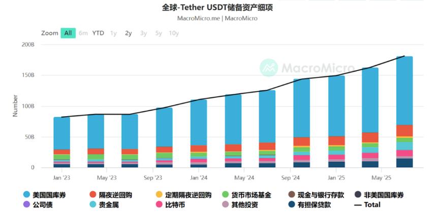 从监管落地到屯金热潮:稳定币在 2025 年学会了「无聊的力量」