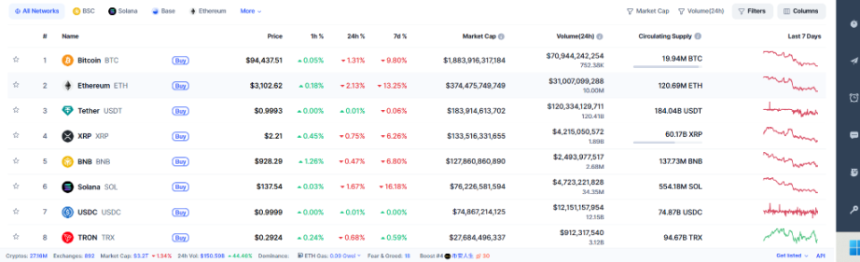年内涨幅“全部抹去”，比特币陷入技术性熊市