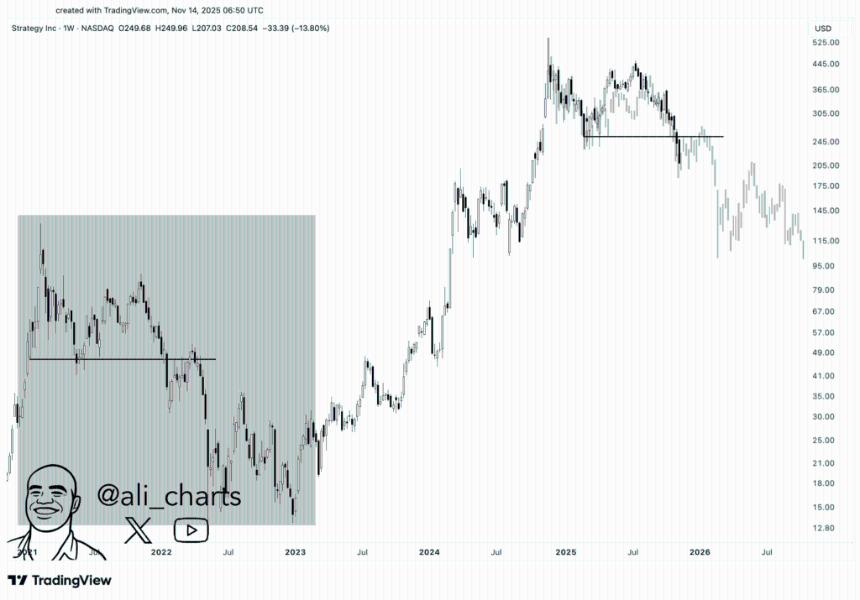 由于比特币持续下跌，MicroStrategy (MSTR) 股价面临暴跌 40% 的风险