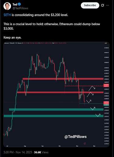  币安和贝莱德抛售以太坊，以太坊价格能否守住 3200 美元？ 