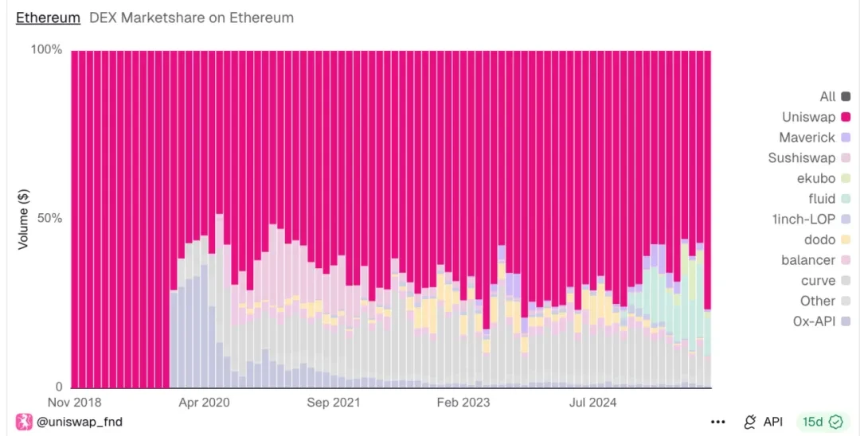 深度解读Uniswap统一化提案与CCA协议的价值