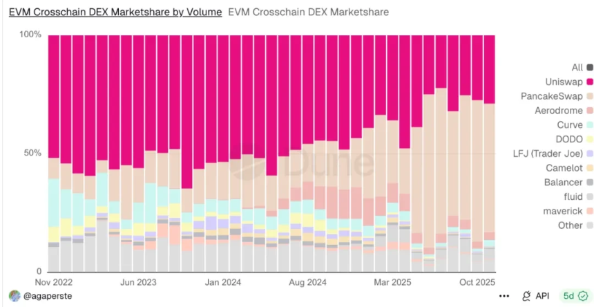 深度解读Uniswap统一化提案与CCA协议的价值