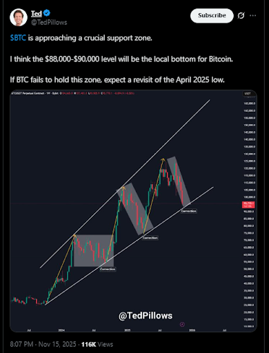比特币价格能否突破 10.3 万美元？分析师指出关键支撑区域。