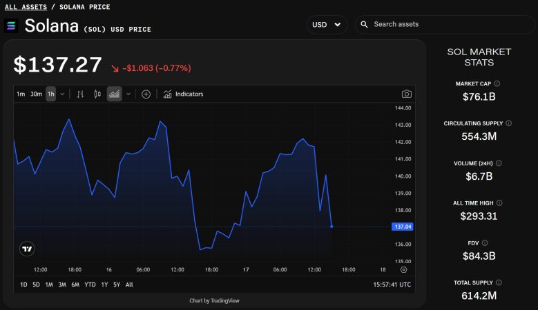 Sharps Technology股价在Solana首次提交季度财务报告后跌至历史新低。