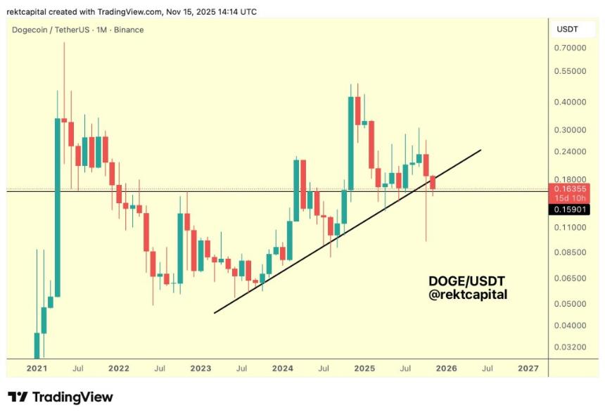  分析师：一次失误就可能让狗狗币重回熊市 