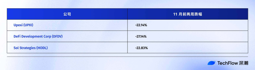 连微策略也没有弹药抄底BTC了,你的DAT股票还好吗?