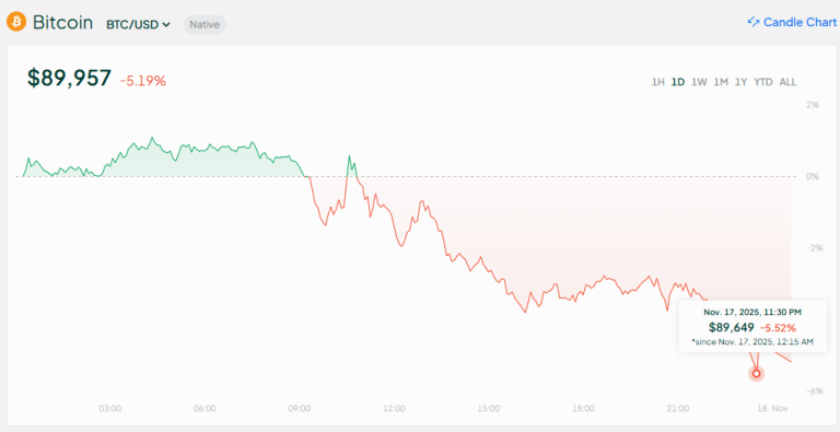 比特币价格跌破 9 万美元,但多头依然不为所动。