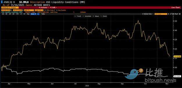 Arthur Hayes:警惕BTC跌至8万,这或是新一轮「印钞」的入场券
