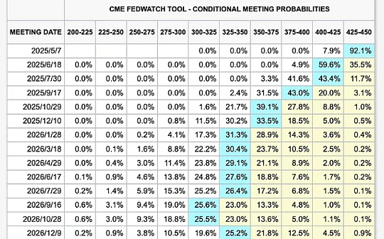  尽管价格上涨，但目前 41.5% 的 XRP 供应量处于水下。 