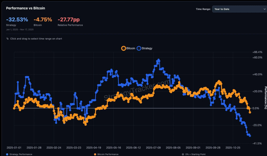 连微策略也没有弹药抄底BTC了,你的DAT股票还好吗?
