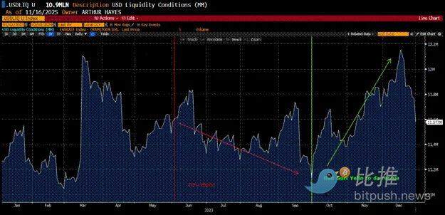 Arthur Hayes:警惕BTC跌至8万,这或是新一轮「印钞」的入场券