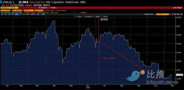 Arthur Hayes:警惕BTC跌至8万,这或是新一轮「印钞」的入场券
