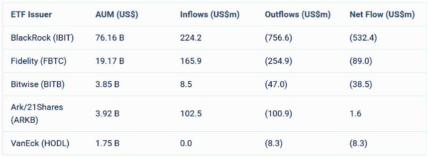 比特币和以太坊ETF资金外流加剧，累计流出达13亿美元