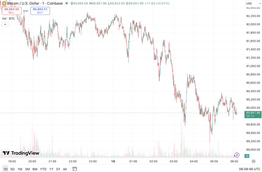 比特币价格跌破9万美元关口,ETF投资者面临全面亏损